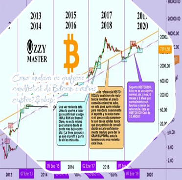 Gráfico bitcoin historico